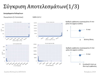 Σύγκριση Αποτελεσμάτων(1/3)
Διαγράμματα δεδομένων
Ζυμομύκητα (S. Cerevisiae) SARS-CoV-2
Σεράκη Μελπομένη ΑΕΜ:8636 Νοέμβριος 2020
Δείκτης θέσηςΧ
Υ
Χ
Υ
Συνολικά K-mers με
ίδια τιμή εμφάνισης
K-mer
Αριθμός εμφάνισης συγκεκριμένου K-mer
μέσα στο αρχείο εισόδου
Αριθμός εμφάνισης συγκεκριμένου K-mer
μέσα στο αρχείο εισόδου
K-mer
 
