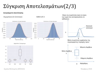 Σύγκριση Αποτελεσμάτων(2/3)
Διαγράμματα αξιολόγησης
Σεράκη Μελπομένη ΑΕΜ:8636 Νοέμβριος 2020
Ζυμομύκητα (S. Cerevisiae) SARS-CoV-2
Χ
Υ
Χ
Υ `
Κανονική
κατανομή
Αλγόριθμος
Μέση Ακρίβεια
Μέγιστη Ακρίβεια
Ελάχιστη Ακρίβεια
Λόγος της συχνότητας προς το εύρος
των τιμών που αντιπροσωπεύει το
ορθογώνιο
Μέση συχνότητα εμφάνισης της
συγκεκριμένης περιοχής τιμών
 
