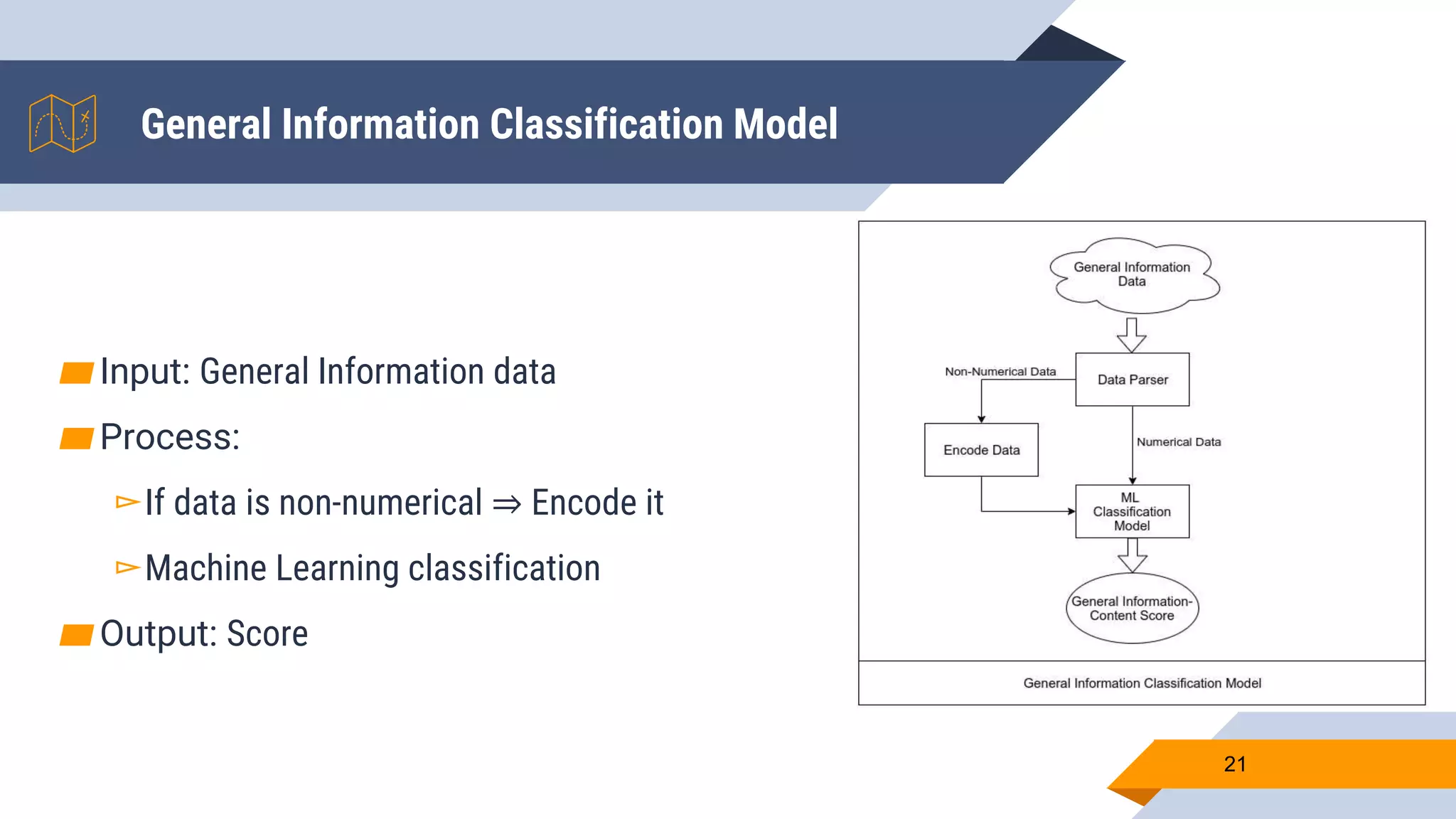 ▰Input: General Information data
▰Process:
▻If data is non-numerical ⇒ Encode it
▻Machine Learning classification
▰Output: Score
21
General Information Classification Model
 