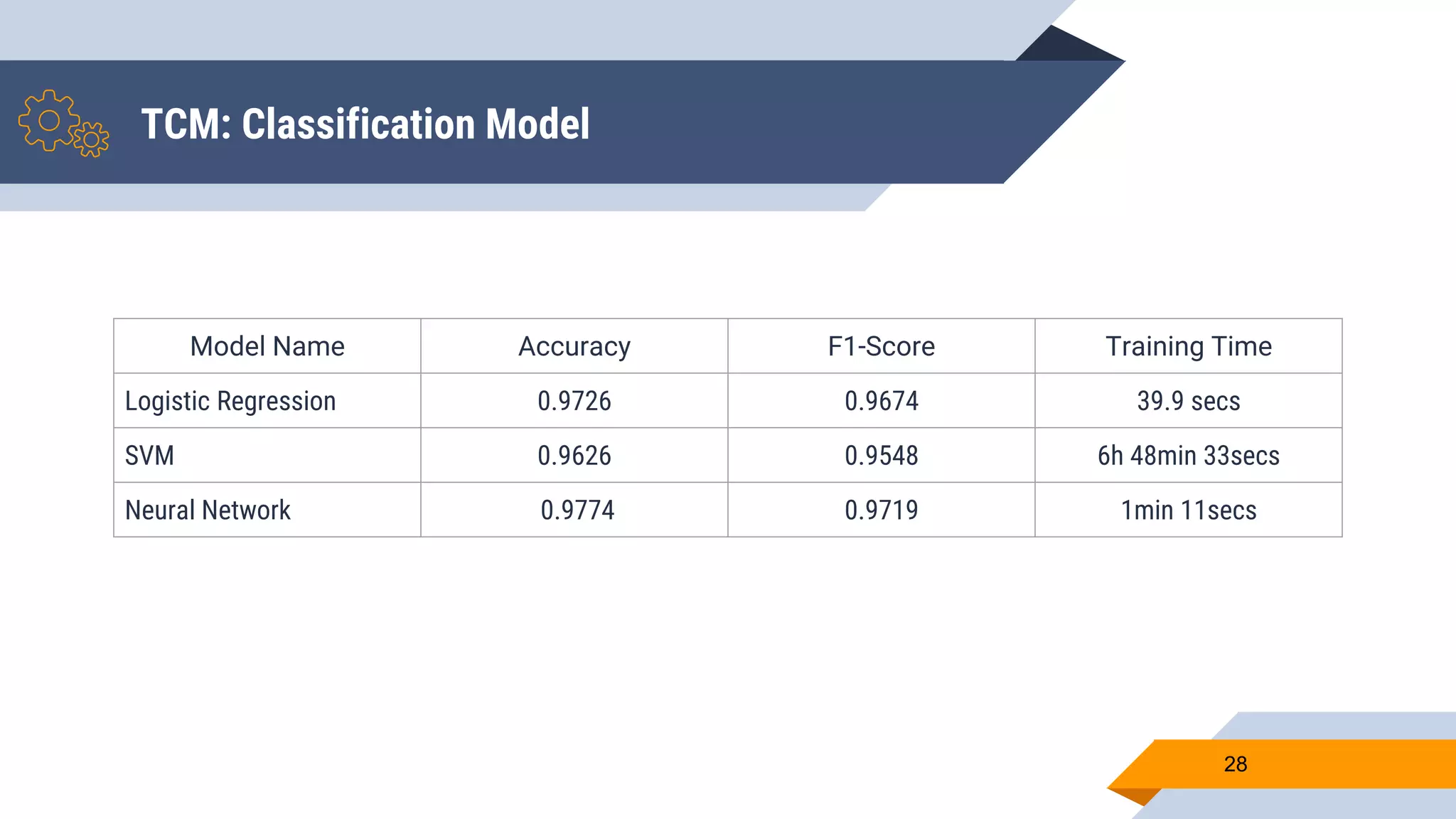 28
Model Name Accuracy F1-Score Training Time
Logistic Regression 0.9726 0.9674 39.9 secs
SVM 0.9626 0.9548 6h 48min 33secs
Neural Network 0.9774 0.9719 1min 11secs
TCM: Classification Model
 