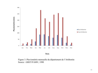 16
Figure 3. Pluviométrie mensuelle du département de l’Artibonite
Source : GRET/FAMV, 1990
 