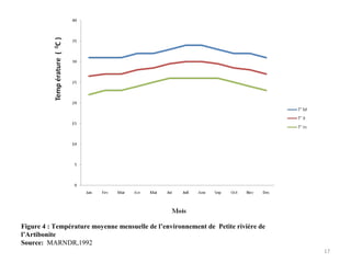 17
Figure 4 : Température moyenne mensuelle de l’environnement de Petite rivière de
l’Artibonite
Source: MARNDR,1992
 