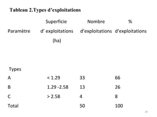 Tableau 2.Types d’exploitations
Paramètre
Types
Superficie
d’ exploitations
(ha)
Nombre
d’exploitations
%
d’exploitations
A < 1.29 33 66
B 1.29 -2.58 13 26
C > 2.58 4 8
Total 50 100
28
 