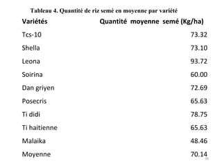 Tableau 4. Quantité de riz semé en moyenne par variété
Variétés Quantité moyenne semé (Kg/ha)
Tcs-10 73.32
Shella 73.10
Leona 93.72
Soirina 60.00
Dan griyen 72.69
Posecris 65.63
Ti didi 78.75
Ti haitienne 65.63
Malaika 48.46
Moyenne 70.1430
 