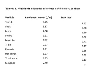 Tableau 5. Rendement moyen des différentes Variétés de riz cultivées
Variétés Rendement moyen (t/ha) Ecart type
Tcs-10 4.75
3.67
Shella 3.57
0.38
Leona 2.38
1.60
Soirina 1.91
0.32
Malayika 1.62
0.41
Ti didi 2.27
0.27
Posecris 2.11
0.68
Dan griyen 1.07
0.32
Ti haitienne 1.95
0.13
Moyenne 2.40
32
 