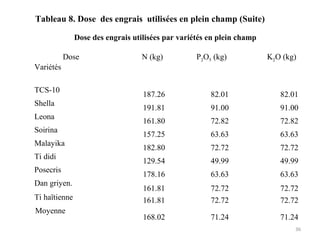 Tableau 8. Dose des engrais utilisées en plein champ (Suite)
Dose des engrais utilisées par variétés en plein champ
Dose
Variétés
N (kg) P2O5 (kg) K2O (kg)
TCS-10
187.26 82.01 82.01
Shella
191.81 91.00 91.00
Leona
161.80 72.82 72.82
Soirina
157.25 63.63 63.63
Malayika
182.80 72.72 72.72
Ti didi
129.54 49.99 49.99
Posecris
178.16 63.63 63.63
Dan griyen.
161.81 72.72 72.72
Ti haïtienne 161.81 72.72 72.72
Moyenne
168.02 71.24 71.24
36
 