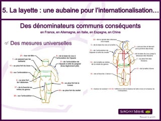 5. La layette : une aubaine pour l’internationalisation…

      Des dénominateurs communs conséquents
             en France, en Allemagne, en Italie, en Espagne, en Chine


  Des mesures universelles
 