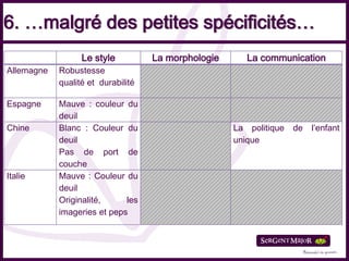 6. …malgré des petites spécificités…
                  Le style          La morphologie      La communication
Allemagne   Robustesse
            qualité et durabilité

Espagne     Mauve : couleur du
            deuil
Chine       Blanc : Couleur du                       La politique   de   l’enfant
            deuil                                    unique
            Pas de port de
            couche
Italie      Mauve : Couleur du
            deuil
            Originalité,     les
            imageries et peps
 