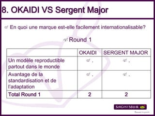 8. OKAIDI VS Sergent Major
  En quoi une marque est-elle facilement internationalisable?

                           Round 1

                                OKAIDI      SERGENT MAJOR
 Un modèle reproductible                .               .
 partout dans le monde
 Avantage de la                         .               .
 standardisation et de
 l’adaptation
 Total Round 1                      2               2
 