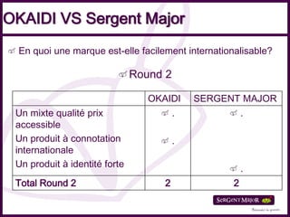 OKAIDI VS Sergent Major
 En quoi une marque est-elle facilement internationalisable?

                               Round 2

                                  OKAIDI     SERGENT MAJOR
 Un mixte qualité prix                   .             .
 accessible
 Un produit à connotation                .
 internationale
 Un produit à identité forte                           .
 Total Round 2                       2             2
 