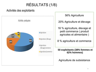 10
RÉSULTATS (1/8)
Activités des exploitants
50 exploitants (38% femmes et
62% hommes)
56% Agriculture
20% Agriculture et ...