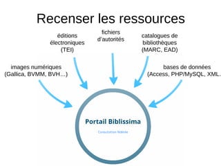 Recenser les ressources
images numériques
(Gallica, BVMM, BVH…)
éditions
électroniques
(TEI)
fichiers
d’autorités
catalogues de
bibliothèques
(MARC, EAD)
bases de données
(Access, PHP/MySQL, XML…
 