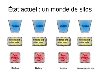 État actuel : un monde de silos
Gallica BVMM Jonas catalogues, etc.
 