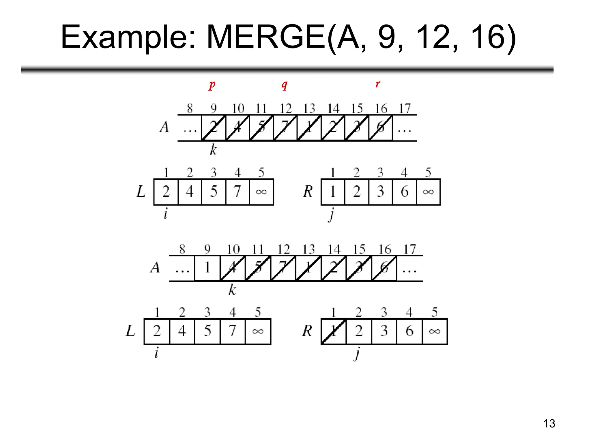 13
Example: MERGE(A, 9, 12, 16)
p r
q
 