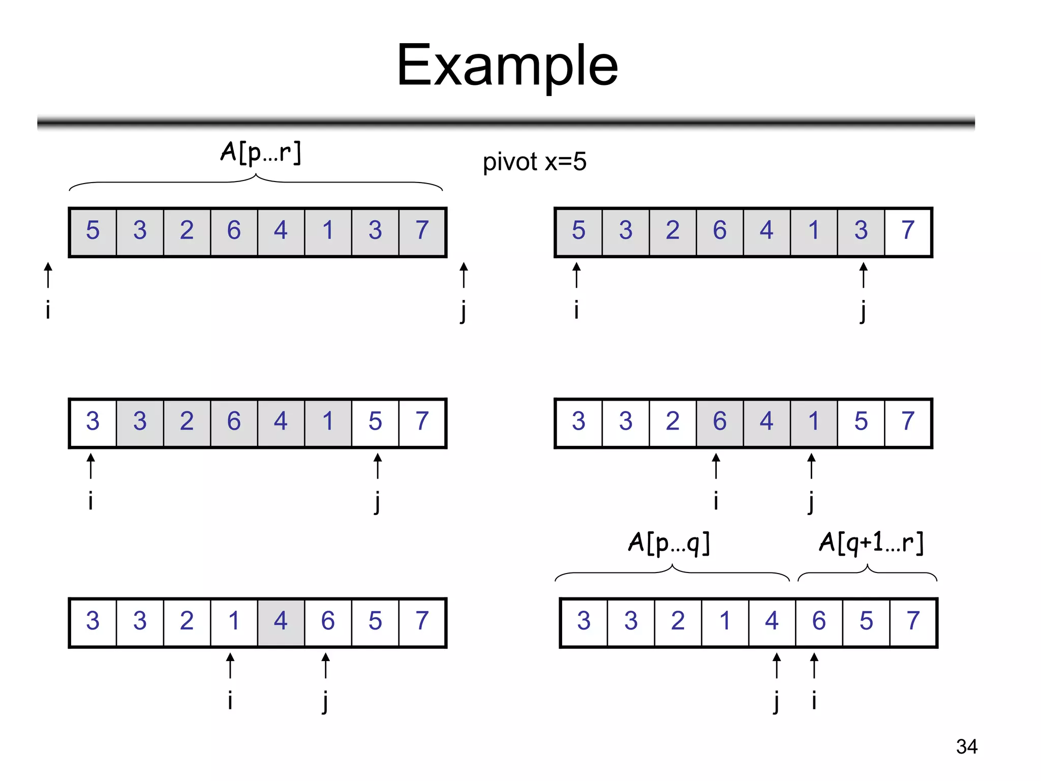 34
Example
7
3
1
4
6
2
3
5
i j
7
5
1
4
6
2
3
3
i j
7
5
1
4
6
2
3
3
i j
7
5
6
4
1
2
3
3
i j
7
3
1
4
6
2
3
5
i j
A[p…r]
7
5
6
4
1
2
3
3
i
j
A[p…q] A[q+1…r]
pivot x=5
 
