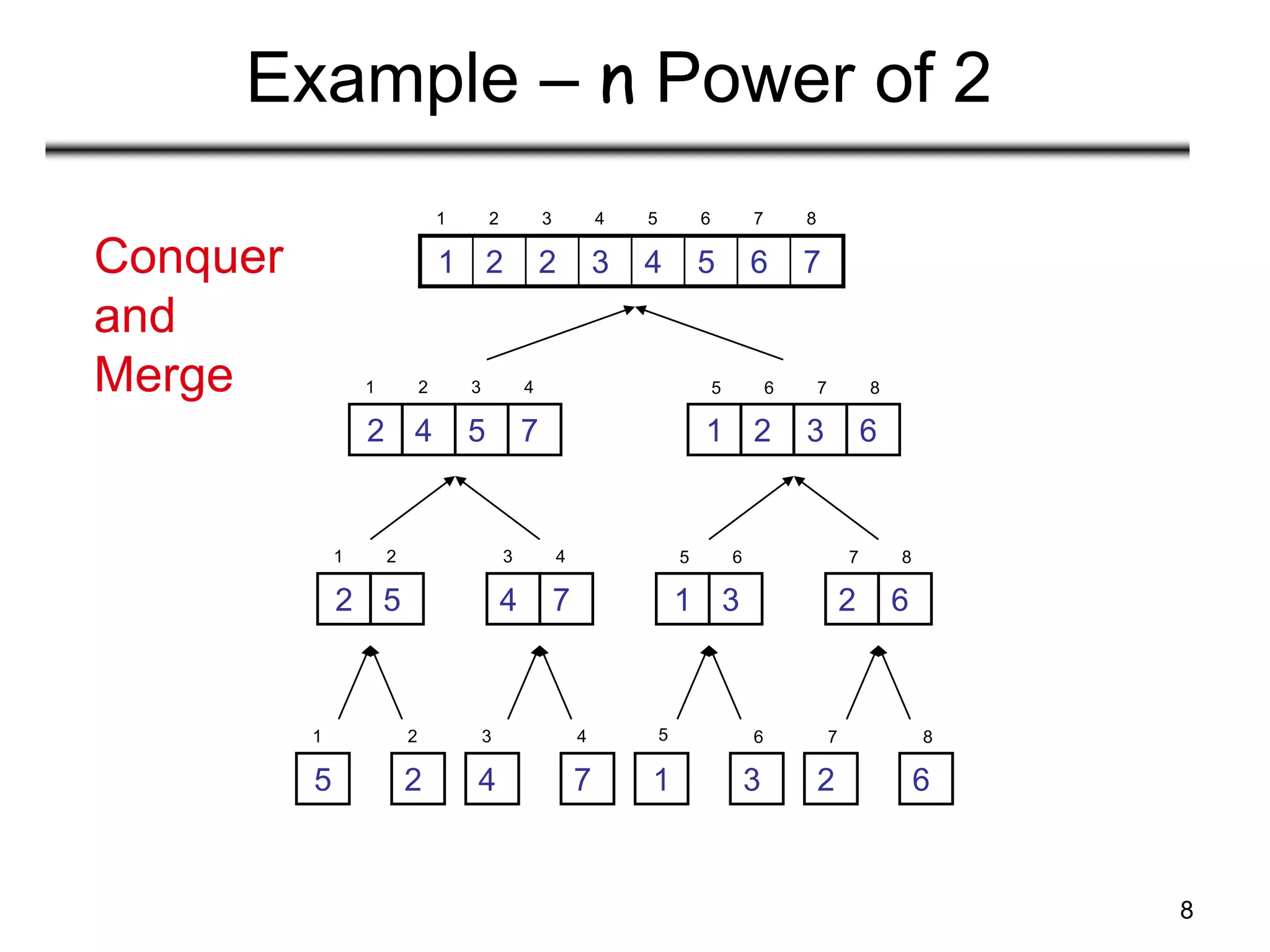8
Example – n Power of 2
1
5
2
2
3
4
4
7 1
6
3
7
2
8
6
5
1 2 3 4 5 6 7 8
7
6
5
4
3
2
2
1
1 2 3 4
7
5
4
2
5 6 7 8
6
3
2
1
1 2
5
2
3 4
7
4
5 6
3
1
7 8
6
2
Conquer
and
Merge
 
