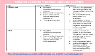 https://englanglanguageacquisition.weebly.com/age-as-a-factor-for-learning-language.html
Children vs Adults in Second-Language Learning
 