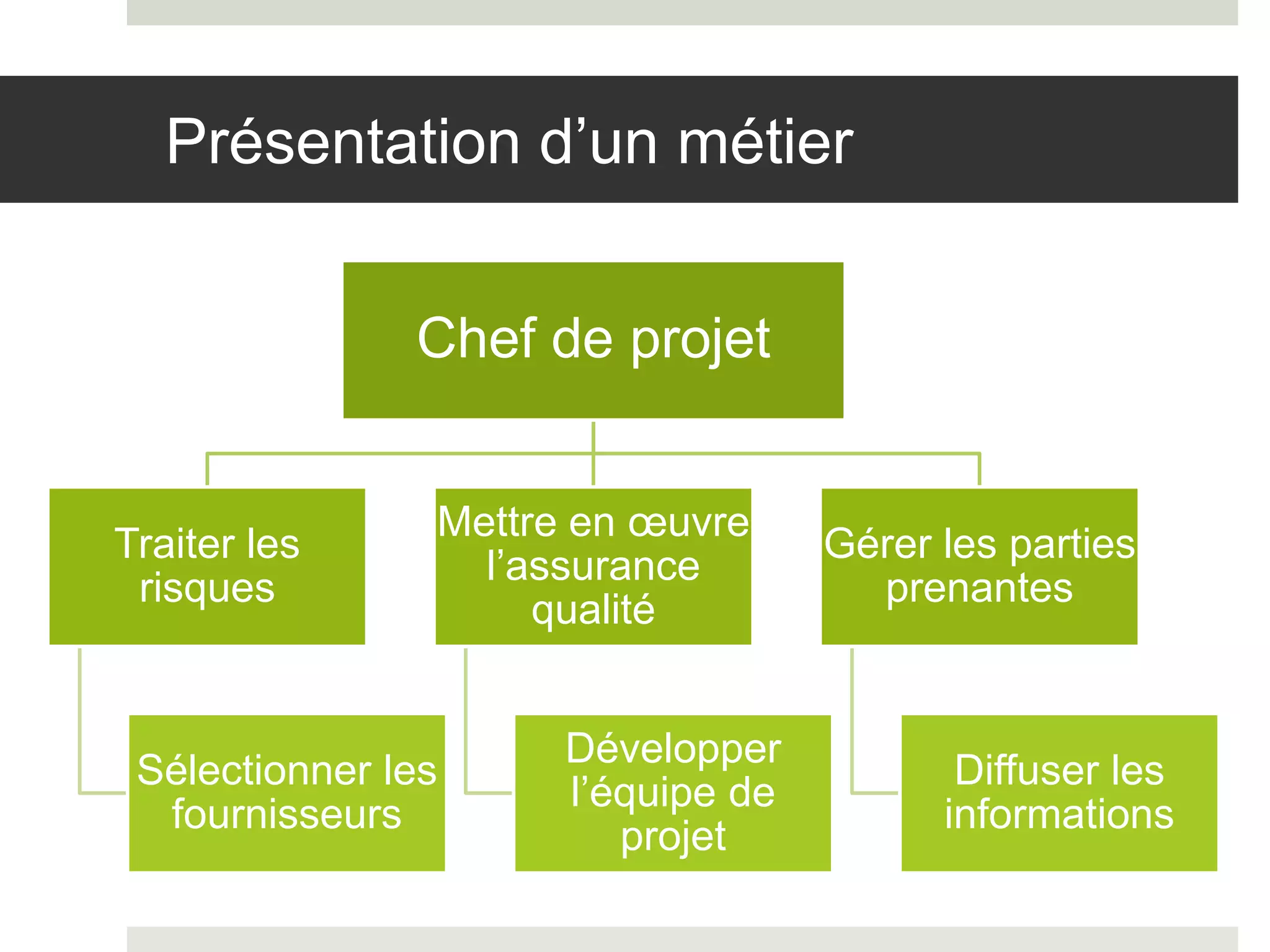 Présentation d’un métier 
Chef de projet 
Traiter les 
risques 
Mettre en oeuvre 
Sélectionner les 
fournisseurs 
l’assurance 
qualité 
Développer 
l’équipe de 
projet 
Gérer les parties 
prenantes 
Diffuser les 
informations 
