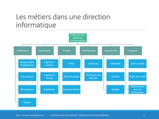 Les métiers dans une direction
informatique
52018 - schneider.julien@gmail.com L’INFORMATIQUE EN ENTREPRISE – PRÉSENTATION DE MON EXPÉRIENCE
Directeur des
Systèmes
d’Information
Patrimoine
Responsable
d’application
Concepteur
Développeur
Testeur
Opérations
Ingénieur
système
Ingénieur
réseau
Exploitant
Projets
PMO
Chef de projet
Analyste Métier
Architecture
Urbaniste
Architecte de
solution
Soutien DSI
Méthode
Qualité
Budget
Support
Service Desk
Poste de travail
Déploiement
avec les
partenaires
 