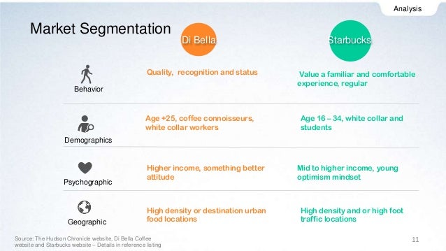 Starbucks Target Market