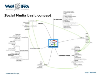 Social Media basic concept




                             © 2011 WAN-IFRA
 