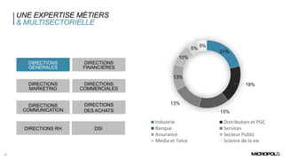 UNE EXPERTISE MÉTIERS
& MULTISECTORIELLE
12
21%
18%
15%
13%
13%
10%
5%
5%
Industrie Distribution et PGC
Banque Services
Assurance Secteur Public
Media et Telco Science de la vie
DIRECTIONS
GÉNÉRALES
DIRECTIONS
FINANCIÈRES
DIRECTIONS
MARKETING
DIRECTIONS
COMMERCIALES
DIRECTIONS
COMMUNICATION
DIRECTIONS
DES ACHATS
DIRECTIONS RH DSI
 