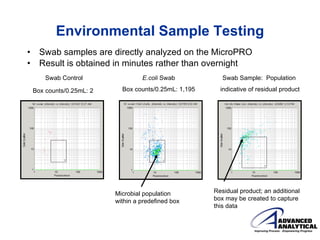 Micropro Laboratory MicroPRO, A Rapid Microbiology Method Based on Flow Cytometry | PPT