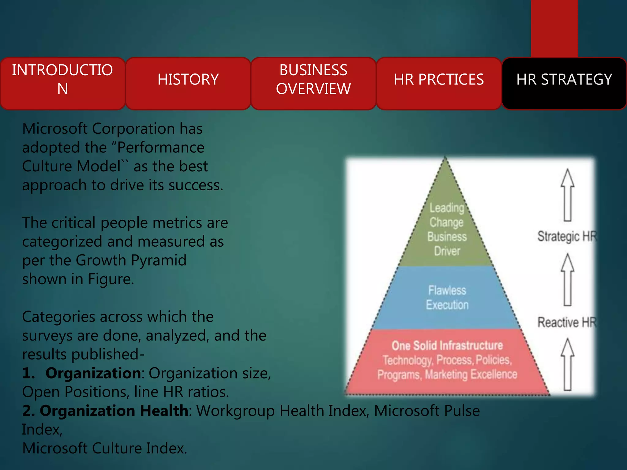 INTRODUCTIO
N
HISTORY
BUSINESS
OVERVIEW
HR PRCTICES HR STRATEGY
Microsoft Corporation has
adopted the “Performance
Culture Model`` as the best
approach to drive its success.
The critical people metrics are
categorized and measured as
per the Growth Pyramid
shown in Figure.
Categories across which the
surveys are done, analyzed, and the
results published-
1. Organization: Organization size,
Open Positions, line HR ratios.
2. Organization Health: Workgroup Health Index, Microsoft Pulse
Index,
Microsoft Culture Index.
 