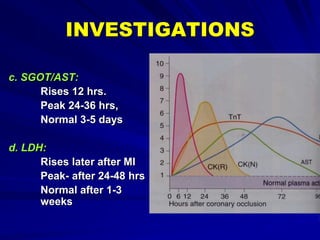 INVESTIGATIONS
c. SGOT/AST:
Rises 12 hrs.
Peak 24-36 hrs,
Normal 3-5 days
d. LDH:
Rises later after MI
Peak- after 24-48 hrs
Normal after 1-3
weeks
 