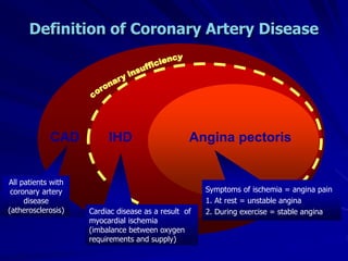 CAD IHD Angina pectoris
Definition of Coronary Artery Disease
All patients with
coronary artery
disease
(atherosclerosis) Cardiac disease as a result of
myocardial ischemia
(imbalance between oxygen
requirements and supply)
Symptoms of ischemia = angina pain
1. At rest = unstable angina
2. During exercise = stable angina
 