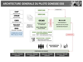 ARCHITECTURE GENERALE DU PILOTE GONESSE ESS
 