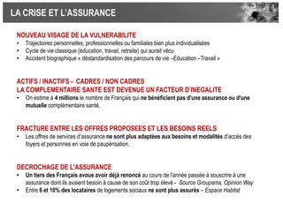 NOUVEAU VISAGE DE LA VULNERABILITE
• Trajectoires personnelles, professionnelles ou familiales bien plus individualisées
• Cycle de vie classique (éducation, travail, retraite) qui aurait vécu
• Accident biographique « déstandardisation des parcours de vie –Education –Travail »
ACTIFS / INACTIFS - CADRES / NON CADRES
LA COMPLEMENTAIRE SANTE EST DEVENUE UN FACTEUR D’INEGALITE
• On estime à 4 millions le nombre de Français qui ne bénéficient pas d'une assurance ou d'une
mutuelle complémentaire santé.
FRACTURE ENTRE LES OFFRES PROPOSEES ET LES BESOINS REELS
• Les offres de services d’assurance ne sont plus adaptées aux besoins et modalités d’accès des
foyers et personnes en voie de paupérisation.
DECROCHAGE DE L'ASSURANCE
• Un tiers des Français avoue avoir déjà renoncé au cours de l'année passée à souscrire à une
assurance dont ils avaient besoin à cause de son coût trop élevé - Source Groupama, Opinion Way
• Entre 6 et 10% des locataires de logements sociaux ne sont plus assurés – Espace Habitat
LA CRISE ET L’ASSURANCE
 