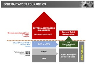 SCHEMA D’ACCES POUR UNE CS
 