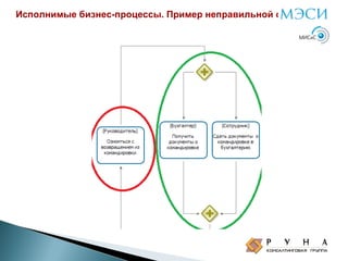 Исполнимые бизнес-процессы. Пример неправильной схемы

 