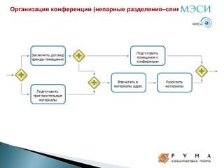 Организация конференции (непарные разделения–слияния)

 