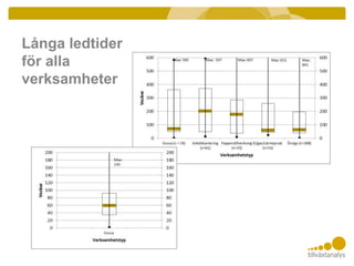 Långa ledtider
för alla
verksamheter
 