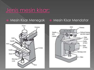  Mesin Kisar Menegak  Mesin Kisar Mendatar
 