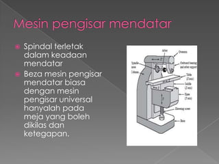  Spindal terletak
dalam keadaan
mendatar
 Beza mesin pengisar
mendatar biasa
dengan mesin
pengisar universal
hanyalah pada
meja yang boleh
dikilas dan
ketegapan.
 
