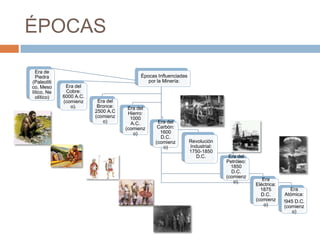 ÉPOCAS

  Era de
  Piedra                                  Épocas Influenciadas
(Paleolíti                                   por la Minería:
co, Meso      Era del
lítico, Ne    Cobre:
  olítico)   6000 A.C.
             (comienz     Era del
                o).       Bronce:    Era del
                         2500 A.C    Hierro:
                         (comienz     1000
                            o)        A.C.       Era del
                                    (comienz     Carbón:
                                       o)         1600
                                                  D.C.
                                                (comienz         Revolución
                                                   o)            Industrial:
                                                                 1750-1850
                                                                    D.C.        Era del
                                                                               Petróleo:
                                                                                 1850
                                                                                 D.C.
                                                                               (comienz
                                                                                  o).         Era
                                                                                           Eléctrica:
                                                                                             1875          Era
                                                                                             D.C.        Atómica:
                                                                                           (comienz     !945 D.C.
                                                                                              o)        (comienz
                                                                                                            o)
 