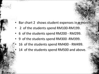 •   Bar chart 2 shows student expenses in a month.
•   2 of the students spend RM100-RM199.
•   6 of the students spend RM200 - RM299.
•   9 of the students spend RM300 -RM399.
•   16 of the students spend RM400 - RM499.
•   14 of the students spend RM500 and above.
 