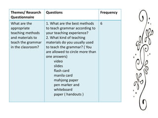 Themes/ Research
Questionnaire
Questions Frequency
What are the
appropriate
teaching methods
and materials to
teach the grammar
in the classroom?
1. What are the best methods
to teach grammar according to
your teaching experience?
2. What kind of teaching
materials do you usually used
to teach the grammar? ( You
are allowed to circle more than
one answers)
video
slides
flash card
manila card
mahjong paper
pen marker and
whiteboard
paper ( handouts )
6
 