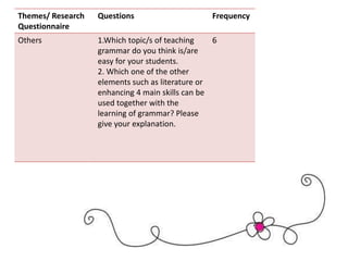 Themes/ Research
Questionnaire
Questions Frequency
Others 1.Which topic/s of teaching
grammar do you think is/are
easy for your students.
2. Which one of the other
elements such as literature or
enhancing 4 main skills can be
used together with the
learning of grammar? Please
give your explanation.
6
 