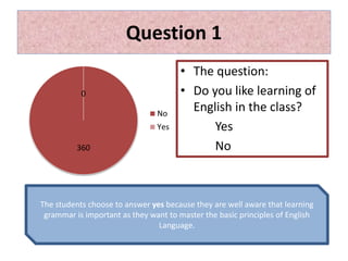 Question 1
360
0
No
Yes
• The question:
• Do you like learning of
English in the class?
Yes
No
The students choose to answer yes because they are well aware that learning
grammar is important as they want to master the basic principles of English
Language.
 