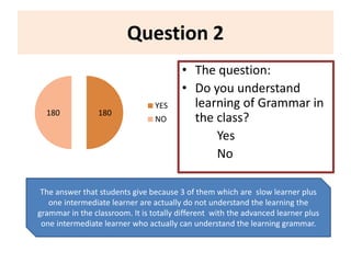 Question 2
180180
YES
NO
• The question:
• Do you understand
learning of Grammar in
the class?
Yes
No
The answer that students give because 3 of them which are slow learner plus
one intermediate learner are actually do not understand the learning the
grammar in the classroom. It is totally different with the advanced learner plus
one intermediate learner who actually can understand the learning grammar.
 