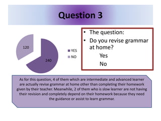 Question 3
240
120
YES
NO
• The question:
• Do you revise grammar
at home?
Yes
No
As for this question, 4 of them which are intermediate and advanced learner
are actually revise grammar at home other than completing their homework
given by their teacher. Meanwhile, 2 of them who is slow learner are not having
their revision and completely depend on their homework because they need
the guidance or assist to learn grammar.
 
