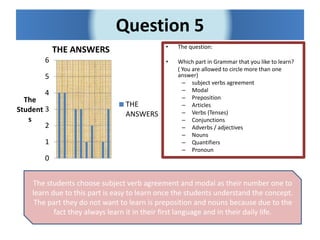 Question 5
• The question:
• Which part in Grammar that you like to learn?
( You are allowed to circle more than one
answer)
– subject verbs agreement
– Modal
– Preposition
– Articles
– Verbs (Tenses)
– Conjunctions
– Adverbs / adjectives
– Nouns
– Quantifiers
– Pronoun
0
1
2
3
4
5
6
The
Student
s
THE ANSWERS
THE
ANSWERS
The students choose subject verb agreement and modal as their number one to
learn due to this part is easy to learn once the students understand the concept.
The part they do not want to learn is preposition and nouns because due to the
fact they always learn it in their first language and in their daily life.
 