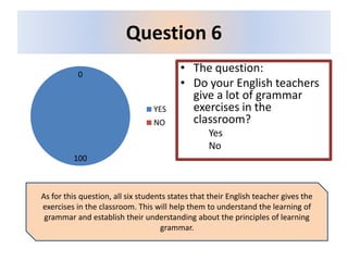 Question 6
100
0
YES
NO
• The question:
• Do your English teachers
give a lot of grammar
exercises in the
classroom?
Yes
No
As for this question, all six students states that their English teacher gives the
exercises in the classroom. This will help them to understand the learning of
grammar and establish their understanding about the principles of learning
grammar.
 
