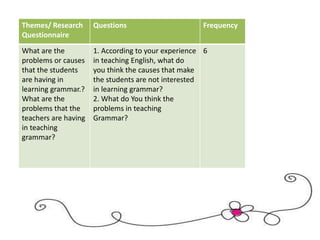 Themes/ Research
Questionnaire
Questions Frequency
What are the
problems or causes
that the students
are having in
learning grammar.?
What are the
problems that the
teachers are having
in teaching
grammar?
1. According to your experience
in teaching English, what do
you think the causes that make
the students are not interested
in learning grammar?
2. What do You think the
problems in teaching
Grammar?
6
 