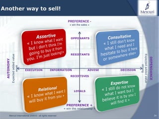 Another way to sell!

                                                               PREFERENCE -
                                                                « win the sales »




                                                                 OPPONANTS




                                                                 RESISTANTS




                                                                                                   Expected added value
            Expected added value




                                                                                                                          DEPENDANCE
 AUTONOMY




                                                                                                          strong
                   weak




                                   EXECUTION      INFORMATION                  ADVISE   DECISION

                                                                 RECEPTIVES




                                                                   LOYALS




                                                              PREFERENCE +
                                                            « win the relationship »

       Mercuri International 2009 © - all rights reserved                                                                              24
 
