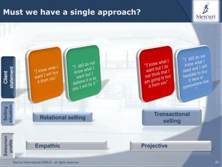 Must we have a single approach?
statement
  Client
 situation
  Selling




                                                                  Transactional
                             Relational selling
                                                                     selling
 Salesmen
  profile




                         Empathic                             Projective

         Mercuri International 2009 © - all rights reserved                       25
 